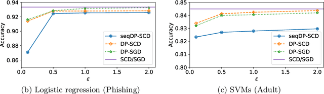 Figure 1 for Differentially Private Stochastic Coordinate Descent