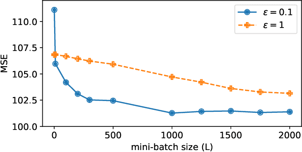 Figure 4 for Differentially Private Stochastic Coordinate Descent