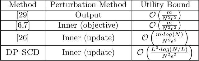 Figure 2 for Differentially Private Stochastic Coordinate Descent