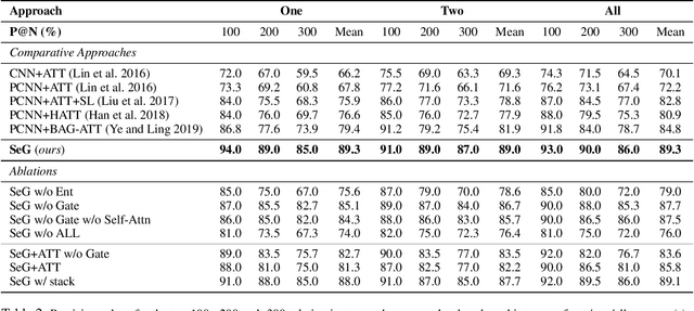 Figure 3 for Self-Attention Enhanced Selective Gate with Entity-Aware Embedding for Distantly Supervised Relation Extraction