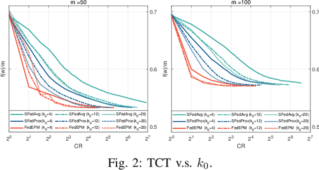 Figure 2 for Exact Penalty Method for Federated Learning