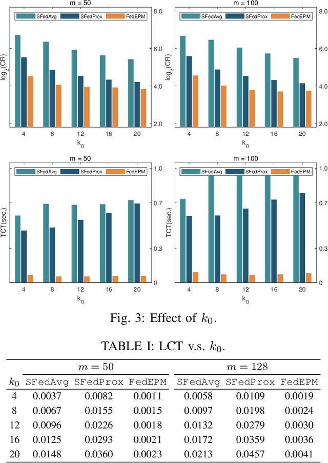Figure 4 for Exact Penalty Method for Federated Learning