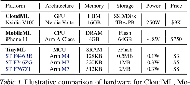 Figure 1 for MicroNets: Neural Network Architectures for Deploying TinyML Applications on Commodity Microcontrollers