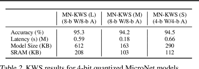 Figure 4 for MicroNets: Neural Network Architectures for Deploying TinyML Applications on Commodity Microcontrollers