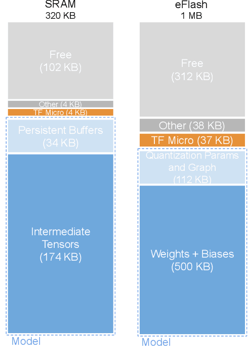 Figure 3 for MicroNets: Neural Network Architectures for Deploying TinyML Applications on Commodity Microcontrollers