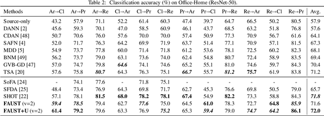 Figure 4 for Feature Alignment by Uncertainty and Self-Training for Source-Free Unsupervised Domain Adaptation