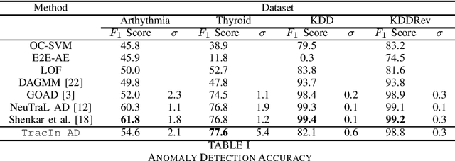 Figure 1 for TracInAD: Measuring Influence for Anomaly Detection