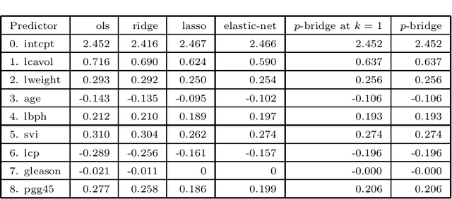 Figure 4 for Deterministic Bridge Regression for Compressive Classification