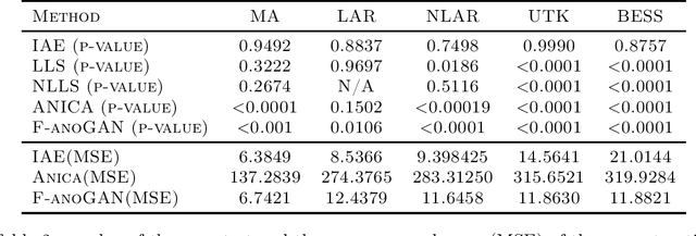 Figure 4 for Innovations Autoencoder and its Application in One-class Anomalous Sequence Detection