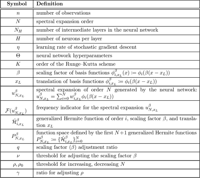Figure 1 for Spectrally Adapted Physics-Informed Neural Networks for Solving Unbounded Domain Problems