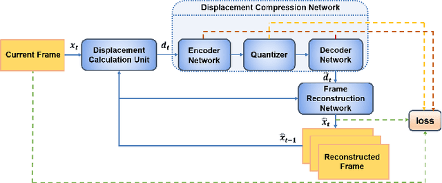 Figure 1 for Learning to Compress Videos without Computing Motion