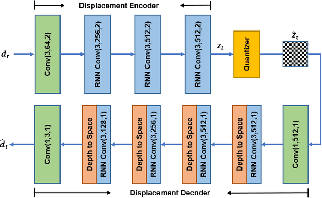 Figure 3 for Learning to Compress Videos without Computing Motion