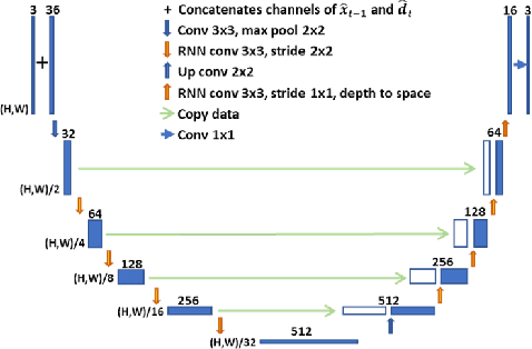 Figure 4 for Learning to Compress Videos without Computing Motion