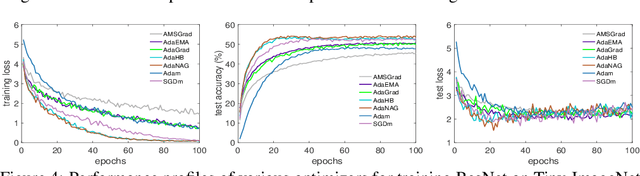Figure 4 for On the Convergence of Weighted AdaGrad with Momentum for Training Deep Neural Networks
