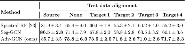 Figure 2 for Graph Domain Adaptation for Alignment-Invariant Brain Surface Segmentation