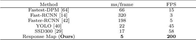 Figure 2 for End-to-End Multi-Object Tracking with Global Response Map