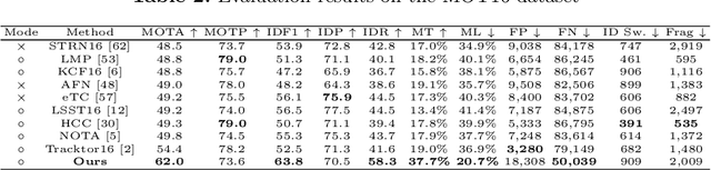 Figure 4 for End-to-End Multi-Object Tracking with Global Response Map