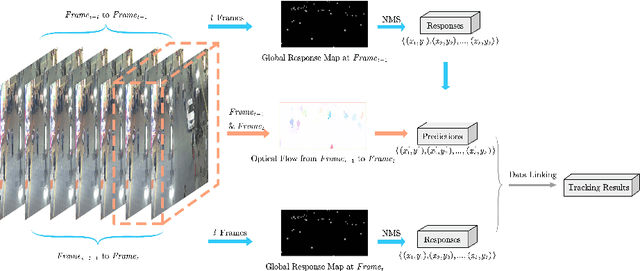 Figure 1 for End-to-End Multi-Object Tracking with Global Response Map