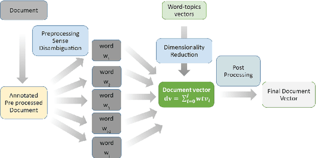 Figure 3 for Improving Document Classification with Multi-Sense Embeddings