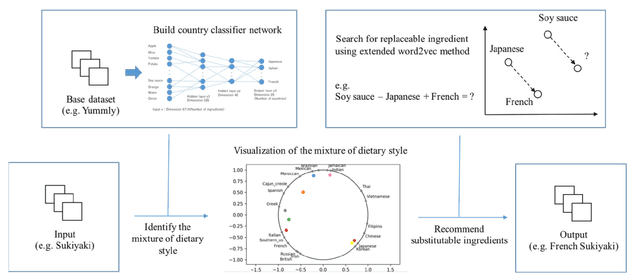 Figure 1 for A neural network system for transformation of regional cuisine style