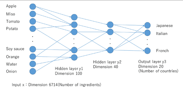 Figure 3 for A neural network system for transformation of regional cuisine style