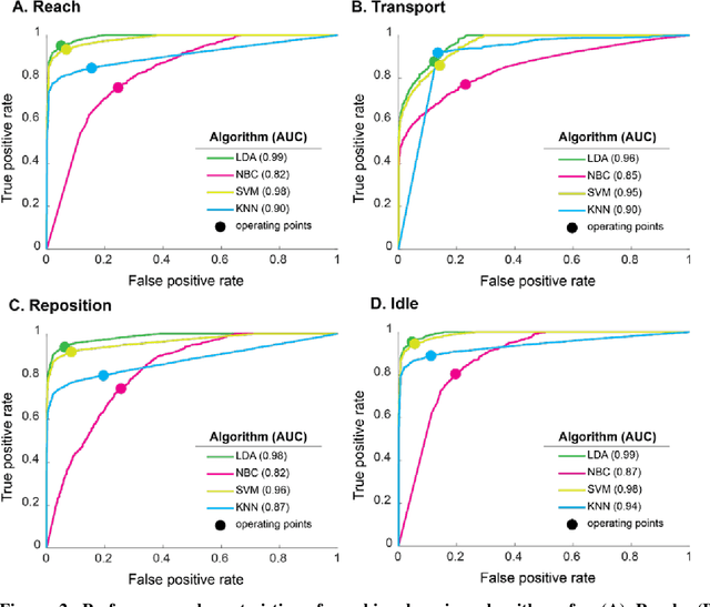 Figure 4 for Pragmatic classification of movement primitives for stroke rehabilitation