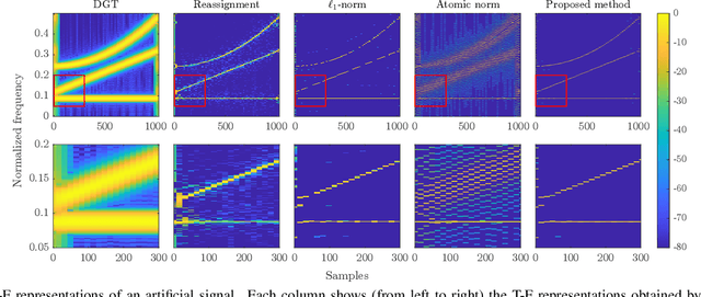 Figure 2 for Sparse time-frequency representation via atomic norm minimization