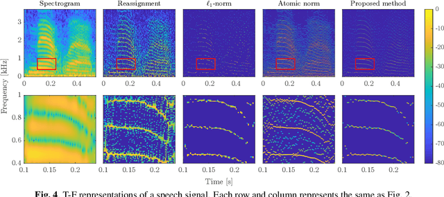 Figure 4 for Sparse time-frequency representation via atomic norm minimization