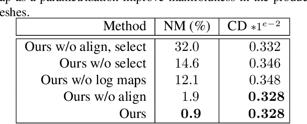 Figure 4 for Learning Delaunay Surface Elements for Mesh Reconstruction