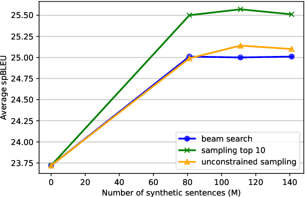 Figure 2 for Back-translation for Large-Scale Multilingual Machine Translation