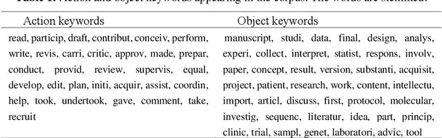 Figure 2 for NaïveRole: Author-Contribution Extraction and Parsing from Biomedical Manuscripts