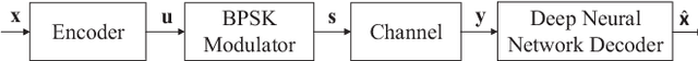 Figure 1 for Performance Evaluation of Channel Decoding With Deep Neural Networks