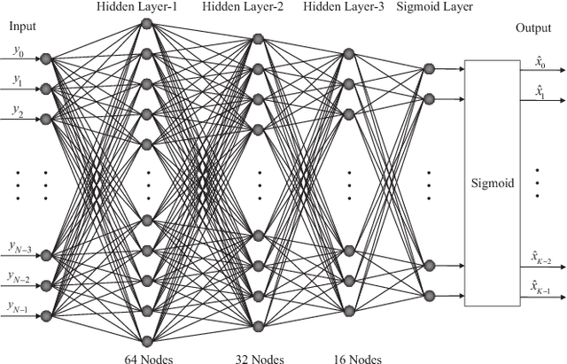 Figure 4 for Performance Evaluation of Channel Decoding With Deep Neural Networks