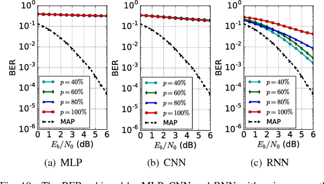 Figure 2 for Performance Evaluation of Channel Decoding With Deep Neural Networks