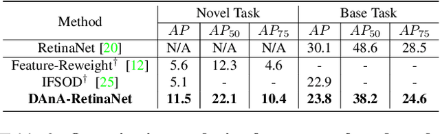 Figure 4 for Should I Look at the Head or the Tail? Dual-awareness Attention for Few-Shot Object Detection