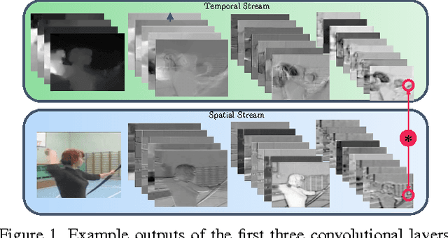 Figure 1 for Convolutional Two-Stream Network Fusion for Video Action Recognition