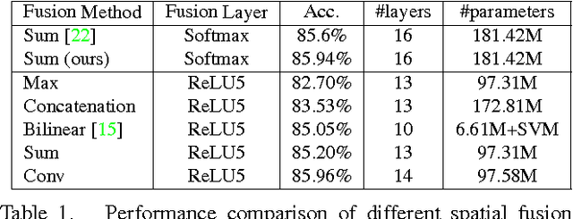 Figure 2 for Convolutional Two-Stream Network Fusion for Video Action Recognition