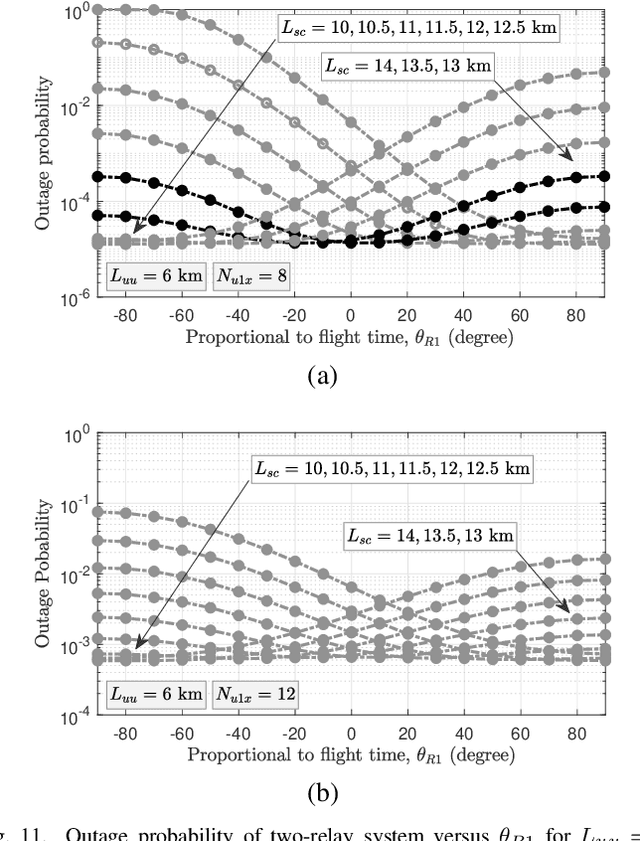 Figure 3 for Enabling Long mmWave Aerial Backhaul Links via Fixed-Wing UAVs: Performance and Design