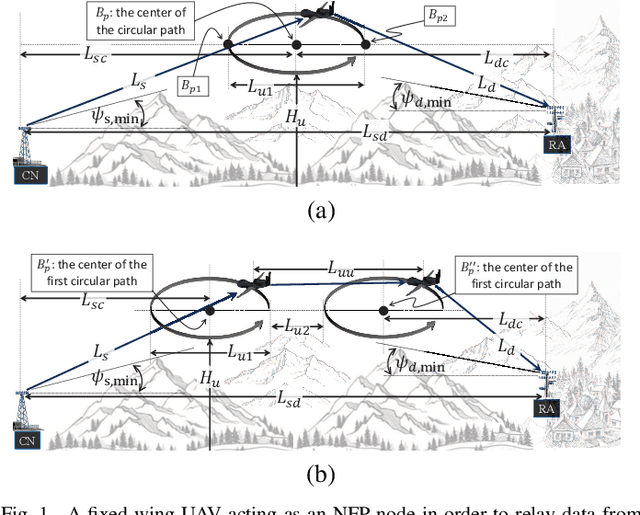 Figure 1 for Enabling Long mmWave Aerial Backhaul Links via Fixed-Wing UAVs: Performance and Design