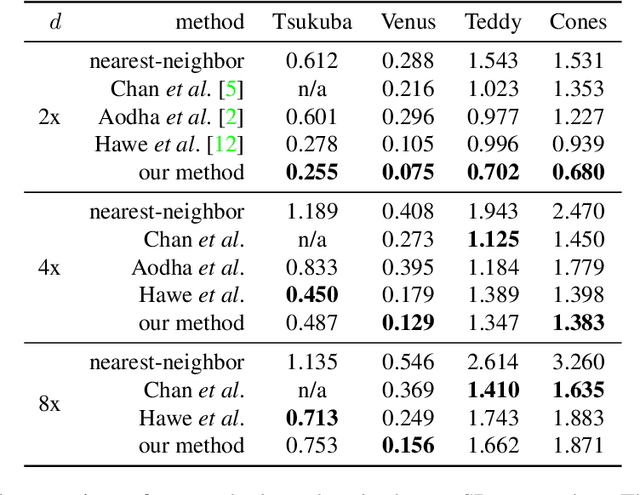 Figure 3 for A Joint Intensity and Depth Co-Sparse Analysis Model for Depth Map Super-Resolution