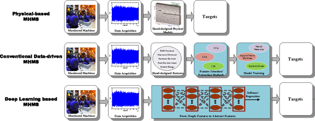 Figure 1 for Deep Learning and Its Applications to Machine Health Monitoring: A Survey