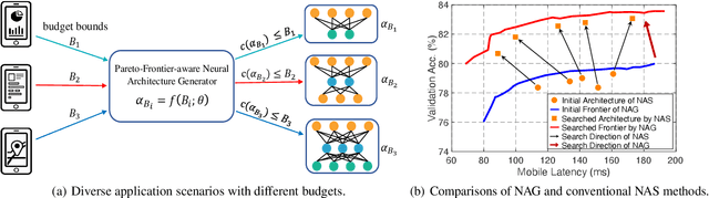 Figure 1 for Pareto-Frontier-aware Neural Architecture Generation for Diverse Budgets