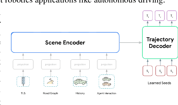 Figure 1 for Wayformer: Motion Forecasting via Simple & Efficient Attention Networks