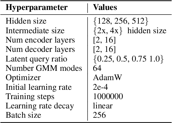 Figure 4 for Wayformer: Motion Forecasting via Simple & Efficient Attention Networks