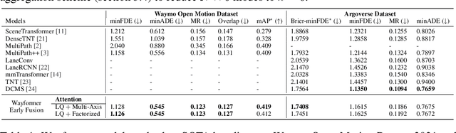 Figure 2 for Wayformer: Motion Forecasting via Simple & Efficient Attention Networks