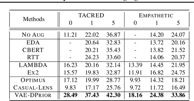 Figure 2 for Variational Autoencoder with Disentanglement Priors for Low-Resource Task-Specific Natural Language Generation
