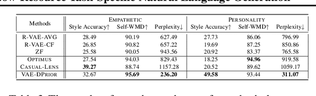 Figure 4 for Variational Autoencoder with Disentanglement Priors for Low-Resource Task-Specific Natural Language Generation