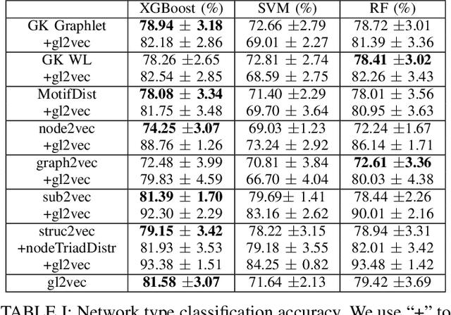 Figure 4 for gl2vec: Learning Feature Representation Using Graphlets for Directed Networks