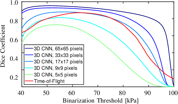 Figure 2 for Ultrasound Shear Wave Elasticity Imaging with Spatio-Temporal Deep Learning