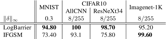 Figure 4 for The LogBarrier adversarial attack: making effective use of decision boundary information